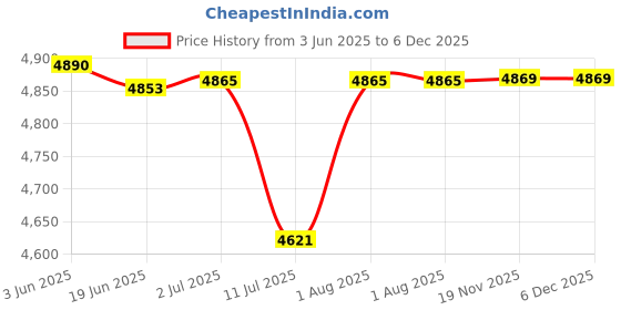 flipkart.com jumprfit Trampoline Enclosure jumprfit Price History Graph from 3 Jun 2025 to 5 Dec 2025