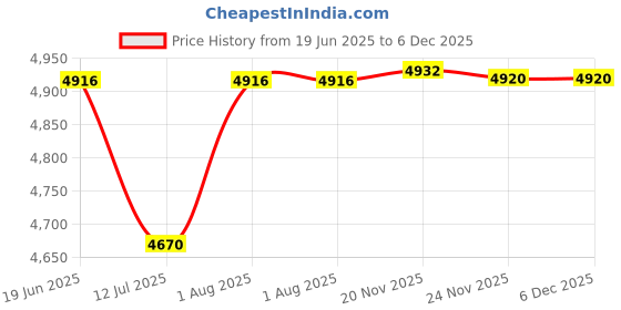 flipkart.com jumprfit Trampoline Enclosure jumprfit Price History Graph from 19 Jun 2025 to 5 Dec 2025
