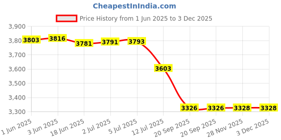 flipkart.com jumprfit Trampoline Enclosure jumprfit Price History Graph from 1 Jun 2025 to 2 Dec 2025
