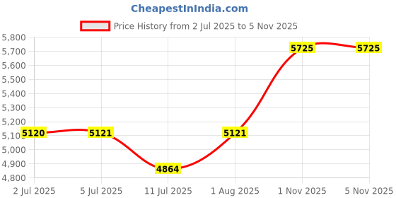 flipkart.com jumprfit Trampoline Enclosure jumprfit Price History Graph from 2 Jul 2025 to 5 Nov 2025