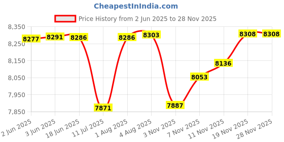 flipkart.com jumprfit Trampoline Mat jumprfit Price History Graph from 2 Jun 2025 to 26 Nov 2025