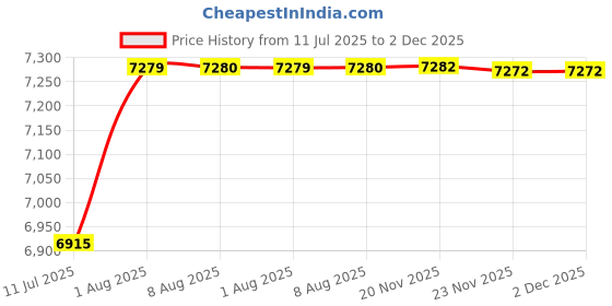 flipkart.com jumprfit Trampoline Mat jumprfit Price History Graph from 11 Jul 2025 to 1 Dec 2025