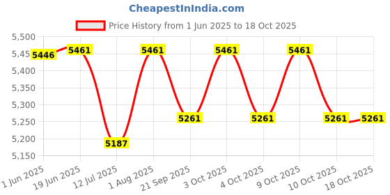 flipkart.com jumprfit Trampoline Mat jumprfit Price History Graph from 1 Jun 2025 to 18 Oct 2025