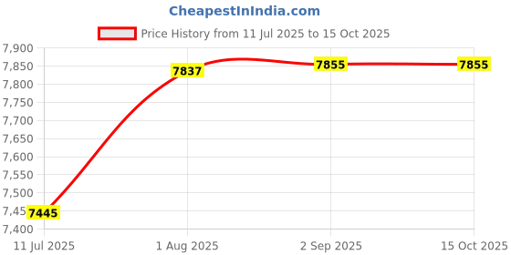 flipkart.com jumprfit Trampoline Mat jumprfit Price History Graph from 11 Jul 2025 to 14 Oct 2025