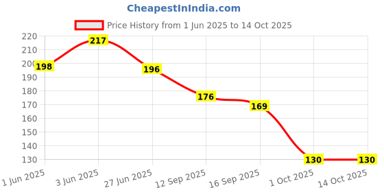 flipkart.com jumprope Coconut rope Brown jumprope Price History Graph from 1 Jun 2025 to 13 Oct 2025