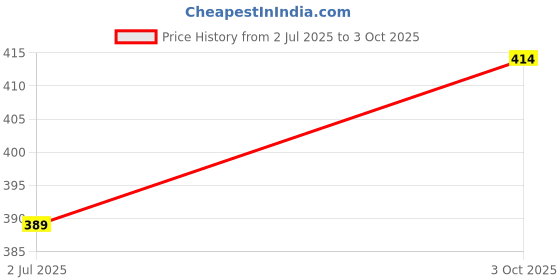 flipkart.com jumrpae Digital LED Kid Watch & MotuPatlu Printed Backpack (NUR-2nd Class)(BAG01WCH80BK) Waterproof School Bag jumrpae Price History Graph from 2 Jul 2025 to 3 Oct 2025