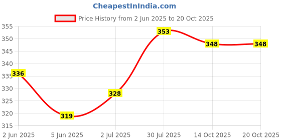 flipkart.com jumrpae New Polyester Avengers Character Printed Backpack (NUR/LKG/UKG/1st/2nd Class) Waterproof School Bag jumrpae Price History Graph from 2 Jun 2025 to 20 Oct 2025