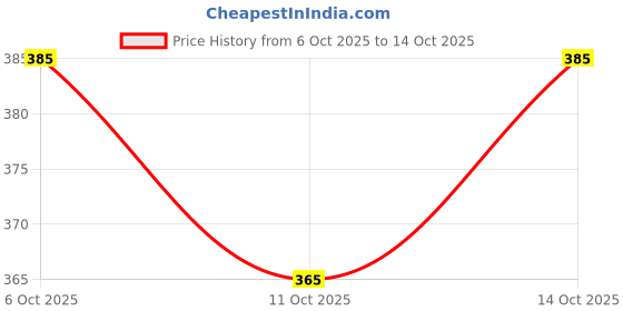 flipkart.com jumsa Unstitched Chiffon Blouse Material Printed jumsa Price History Graph from 6 Oct 2025 to 13 Oct 2025