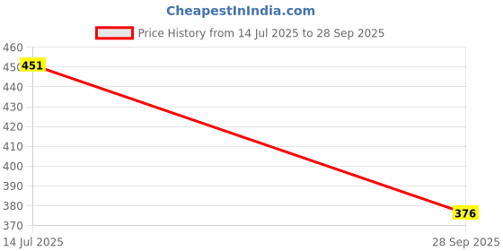 flipkart.com jumsa Unstitched Chiffon Blouse Material Self Design jumsa Price History Graph from 14 Jul 2025 to 28 Sep 2025
