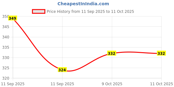 flipkart.com k2 lighton Junction Box Ceiling Lamp k2 lighton Price History Graph from 11 Sep 2025 to 11 Oct 2025