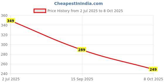 flipkart.com juneberry Casual Regular Sleeves Printed Women Multicolor Top juneberry Price History Graph from 2 Jul 2025 to 8 Oct 2025