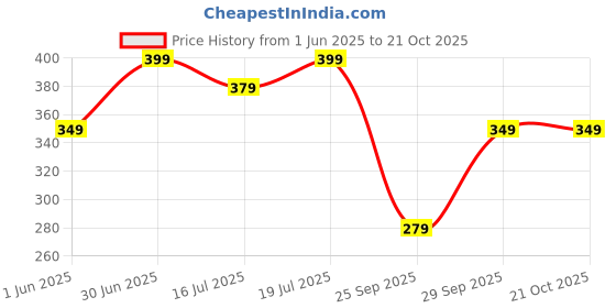 flipkart.com juneberry Oversize Women Printed, Graphic Print Round Neck Pure Cotton Navy Blue T-Shirt juneberry Price History Graph from 1 Jun 2025 to 20 Oct 2025