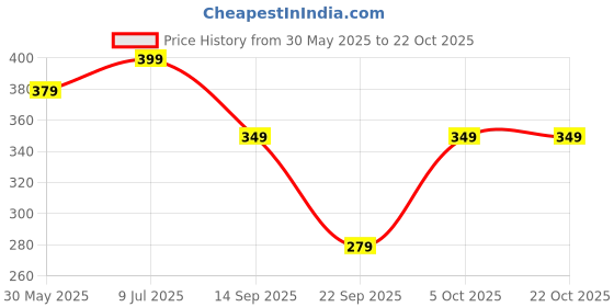flipkart.com juneberry Oversize Women Printed Round Neck Pure Cotton Red T-Shirt juneberry Price History Graph from 30 May 2025 to 21 Oct 2025