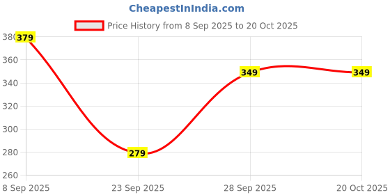 flipkart.com juneberry Oversized Women Printed Round Neck Pure Cotton Black, White T-Shirt juneberry Price History Graph from 8 Sep 2025 to 20 Oct 2025