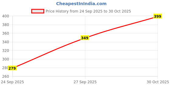 flipkart.com juneberry Oversized Women Printed Round Neck Pure Cotton Dark Green T-Shirt juneberry Price History Graph from 24 Sep 2025 to 30 Oct 2025
