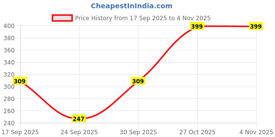 flipkart.com juneberry Oversized Women Printed Round Neck Pure Cotton White, Dark Blue T-Shirt juneberry Price History Graph from 17 Sep 2025 to 3 Nov 2025
