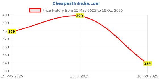 flipkart.com juneberry Oversized Women Solid Round Neck Pure Cotton Beige T-Shirt juneberry Price History Graph from 15 May 2025 to 16 Oct 2025