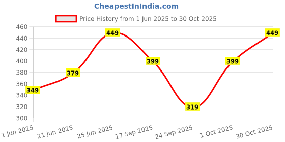 flipkart.com juneberry Oversized Women Solid Round Neck Pure Cotton Black T-Shirt juneberry Price History Graph from 1 Jun 2025 to 30 Oct 2025