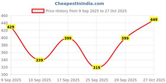 flipkart.com juneberry Oversized Women Solid Round Neck Pure Cotton Maroon T-Shirt juneberry Price History Graph from 9 Sep 2025 to 27 Oct 2025