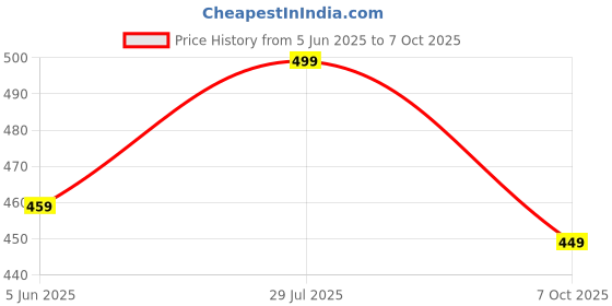 flipkart.com juneberry Plus Size Women Printed Round Neck Pure Cotton Multicolor T-Shirt juneberry Price History Graph from 5 Jun 2025 to 7 Oct 2025