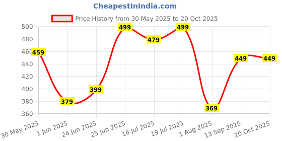 flipkart.com juneberry Plus Size Women Printed Round Neck Pure Cotton White T-Shirt juneberry Price History Graph from 30 May 2025 to 20 Oct 2025