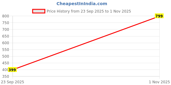 flipkart.com juneberry Women Cargos juneberry Price History Graph from 23 Sep 2025 to 1 Nov 2025
