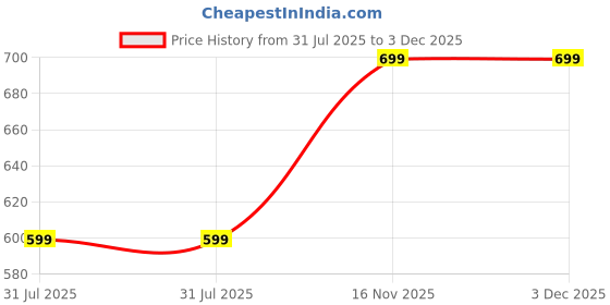 flipkart.com juneberry Women Cargos juneberry Price History Graph from 31 Jul 2025 to 3 Dec 2025