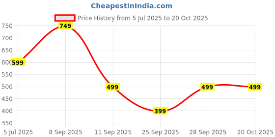 flipkart.com juneberry Women Cargos juneberry Price History Graph from 5 Jul 2025 to 20 Oct 2025