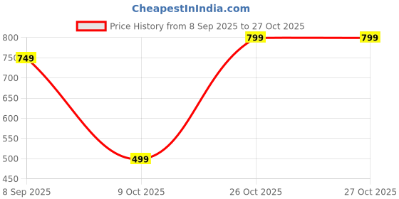 flipkart.com juneberry Women Solid Beige Track Pants juneberry Price History Graph from 8 Sep 2025 to 27 Oct 2025