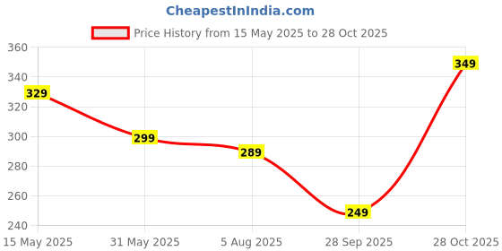 flipkart.com juneberry Women Tie & Dye Round Neck Pure Cotton Purple T-Shirt juneberry Price History Graph from 15 May 2025 to 28 Oct 2025
