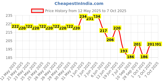 flipkart.com juneja enterprises Solid Doreamon combo with star happy birthday combo-pack of 50 Balloon juneja enterprises Price History Graph from 12 May 2025 to 4 Oct 2025