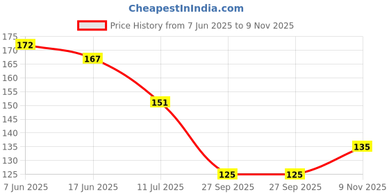 flipkart.com juneja enterprises Solid Metallic HD Golden and Black Pack of 50 Balloon Balloon juneja enterprises Price History Graph from 7 Jun 2025 to 9 Nov 2025