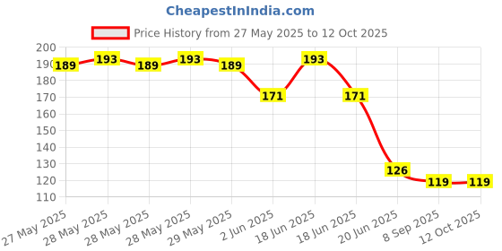 flipkart.com Juneja Enterprises USB, Micro USB OTG Adapter Price History Graph from 27 May 2025 to 11 Oct 2025