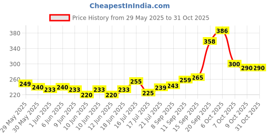 flipkart.com pqj Juneleo desk lamp Study Lamp pqj Price History Graph from 29 May 2025 to 31 Oct 2025