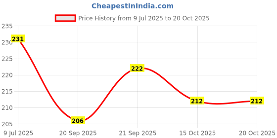 flipkart.com niki enterprises Jungkook 02 "Bias Pack" Photo cards (Set of 16 + 2 Free Stickers) Photographic Paper niki enterprises Price History Graph from 9 Jul 2025 to 20 Oct 2025