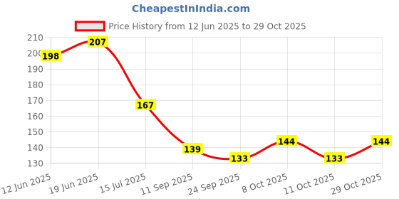 flipkart.com craft maniacs JUNGKOOK CALVIN AESTHETIC 330 ML MUG FOR BTS ARMY & FANS Ceramic Coffee Mug craft maniacs Price History Graph from 12 Jun 2025 to 29 Oct 2025
