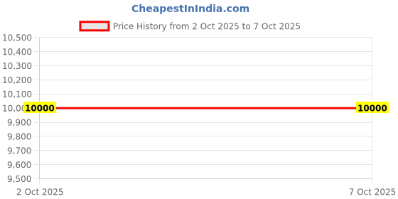 flipkart.com kindertales Jungle Adventure (IND*60606) Play Center With Free Electric Pump Inflatable Swimming Pool kindertales Price History Graph from 2 Oct 2025 to 6 Oct 2025