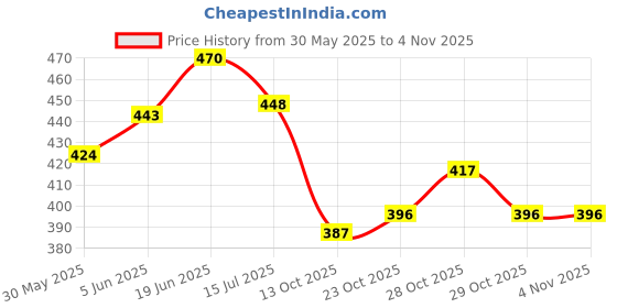 flipkart.com mallexo Jungle Animal Toys For Kids 27pcs Safari Animal Action Figure Toys| Animal World mallexo Price History Graph from 30 May 2025 to 2 Nov 2025
