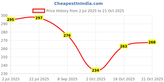 flipkart.com the modern gallery Jungle animals pack of 12 animals the modern gallery Price History Graph from 2 Jul 2025 to 16 Oct 2025