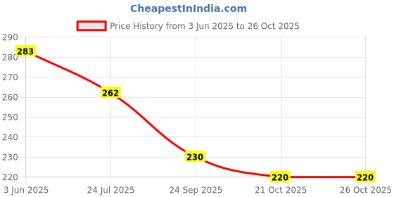 flipkart.com la toys Jungle Animals Toy Set –12Pcs Rubber Animal Toys for Kids – Learning & Fun Gift la toys Price History Graph from 3 Jun 2025 to 26 Oct 2025
