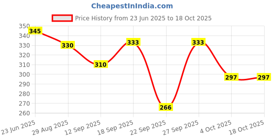 flipkart.com jungle berry Women Multicolor Camisole jungle berry Price History Graph from 23 Jun 2025 to 18 Oct 2025
