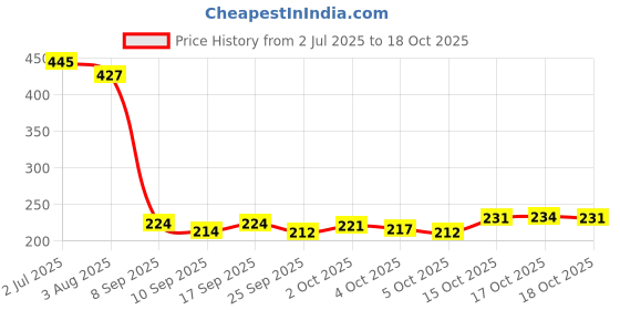 flipkart.com zyozi Jungle Birthday Decoration Kit Banner with Balloons,Cake Topper(Set of 68) zyozi Price History Graph from 2 Jul 2025 to 17 Oct 2025