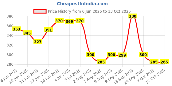 flipkart.com el figo Jungle Boy Feels Like Real Toddler (Height 31 C.M) el figo Price History Graph from 6 Jun 2025 to 12 Oct 2025