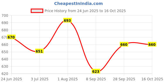 flipkart.com m sky Jungle Combat boots Army Boot Boots For Men m sky Price History Graph from 24 Jun 2025 to 16 Oct 2025