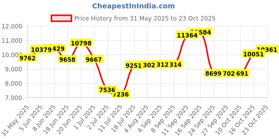 flipkart.com stryder Jungle Cruise 700C T (inch) Hybrid Cycle/City Bike stryder Price History Graph from 31 May 2025 to 23 Oct 2025