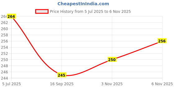 flipkart.com ronish JUNGLE CYCLE COVER FOR CRADIAC ALPHA LITE 29 T Mountain Bicycle Cover Free Size ronish Price History Graph from 5 Jul 2025 to 6 Nov 2025