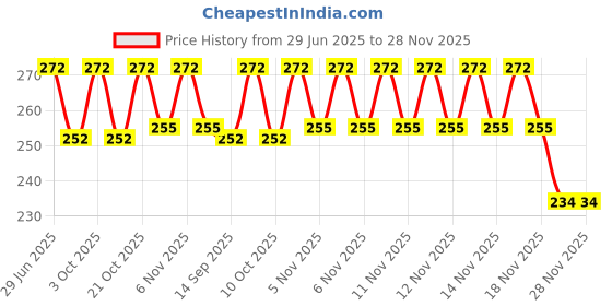 flipkart.com ronish JUNGLE CYCLE COVER FOR CRADIAC ELORA PRO 7 SPEED 24 T Mountain Bicycle Cover Free Size ronish Price History Graph from 29 Jun 2025 to 28 Nov 2025