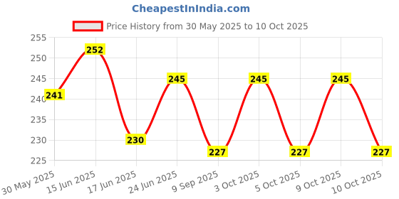 flipkart.com ronish JUNGLE CYCLE COVER FOR EAST COAST Bicycle Cover Free Size ronish Price History Graph from 30 May 2025 to 10 Oct 2025