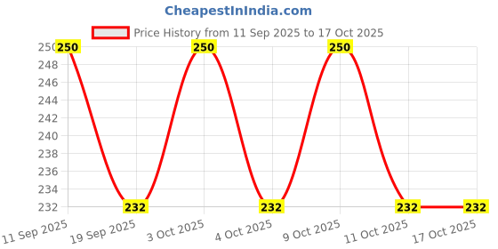 flipkart.com ronish JUNGLE CYCLE COVER FOR EAST COAST INVINCIBLE PRO Shimano 7 SPEED 26T Mountain Bicycle Cover Free Size ronish Price History Graph from 11 Sep 2025 to 16 Oct 2025