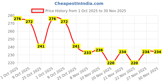 flipkart.com ronish JUNGLE CYCLE COVER FOR Fastway Bicycle FW-ALYSSA LADY BIKE Bicycle Cover Free Size ronish Price History Graph from 1 Oct 2025 to 29 Nov 2025